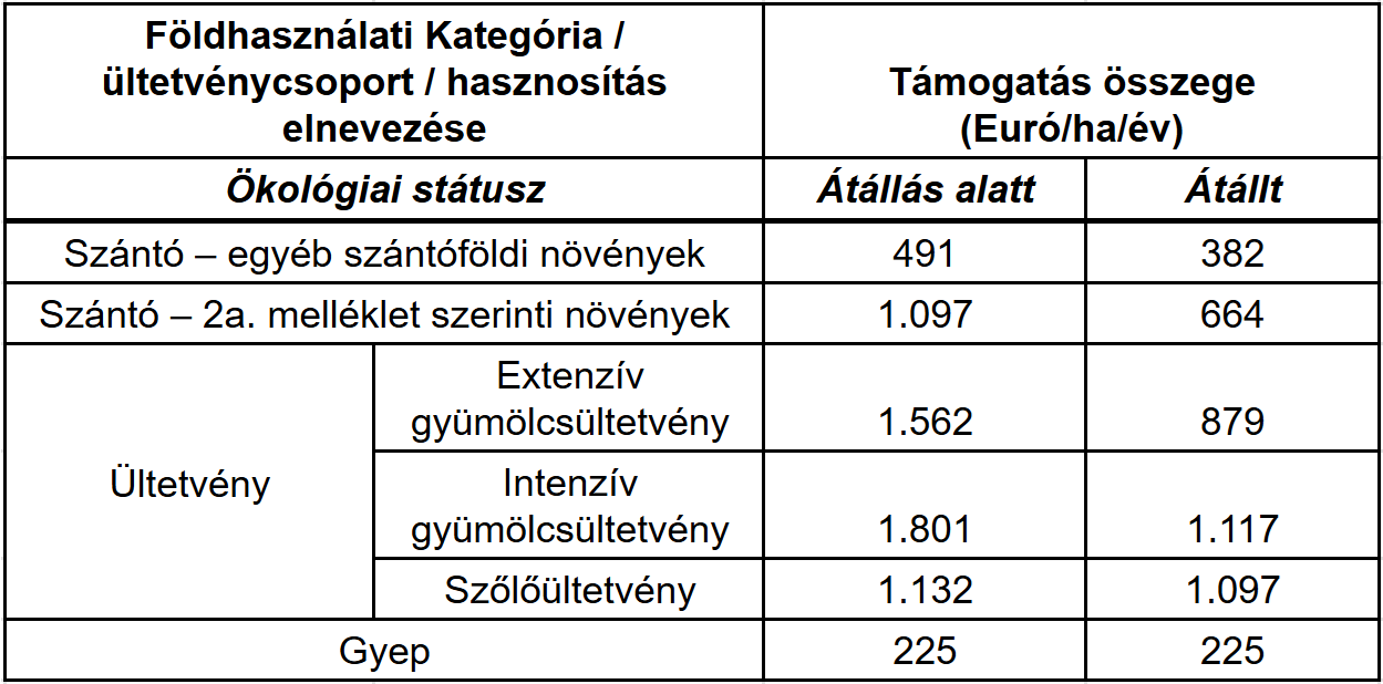 A fajtagos támogatási összegek: